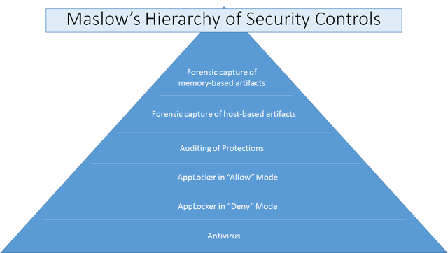 Maslow's Hierarchy Pyramid image